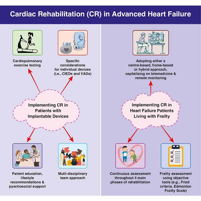 Cardiac Rehabilitation in Patients with Advanced Heart Failure