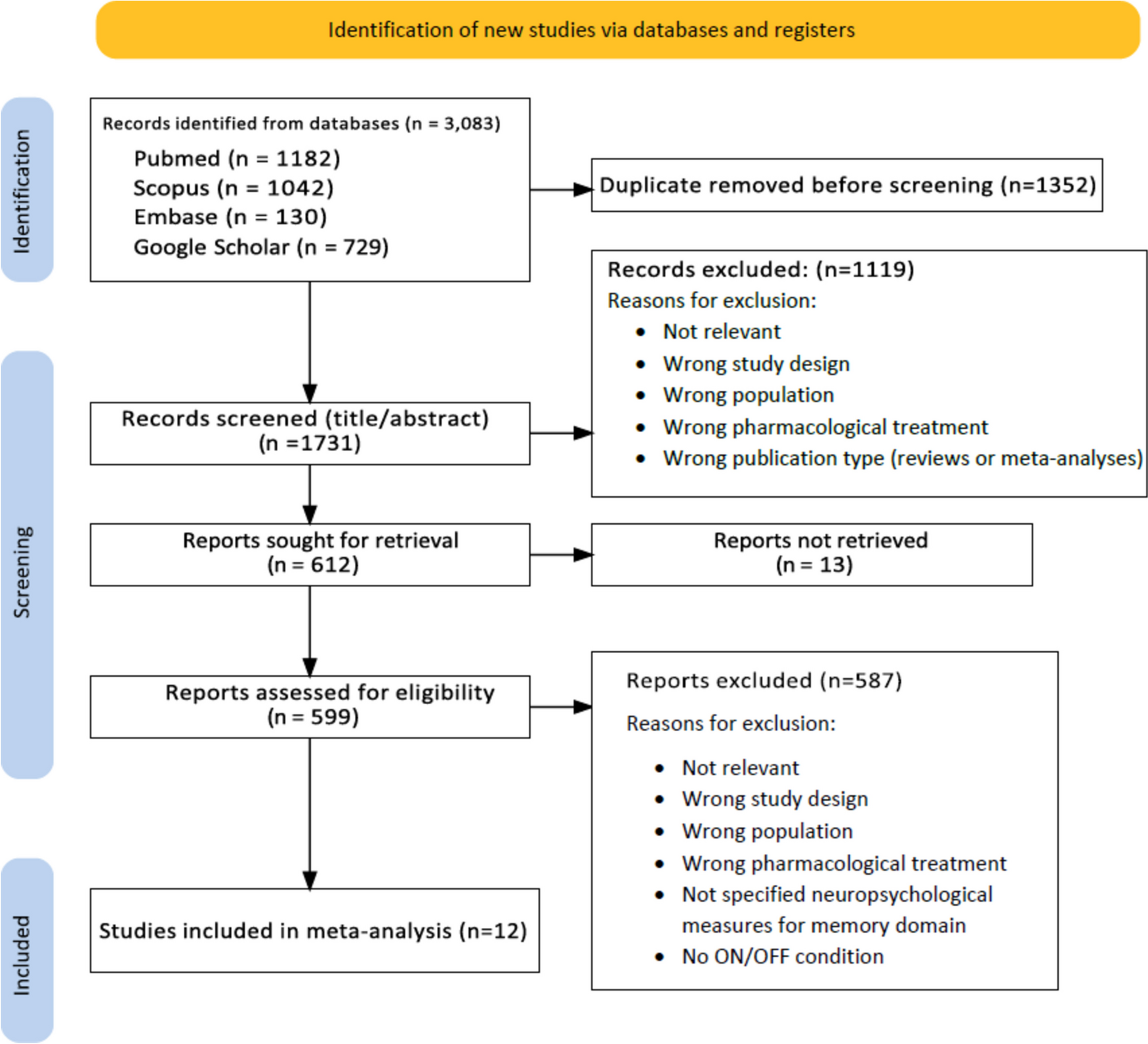 Dopaminergic Treatment and Episodic Memory in Parkinson’s Disease: A Meta-analysis of the Literature