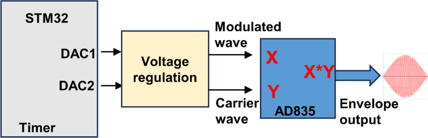 Simulation Study of Envelope Wave Electrical Nerve Stimulation Based on a Real Head Model