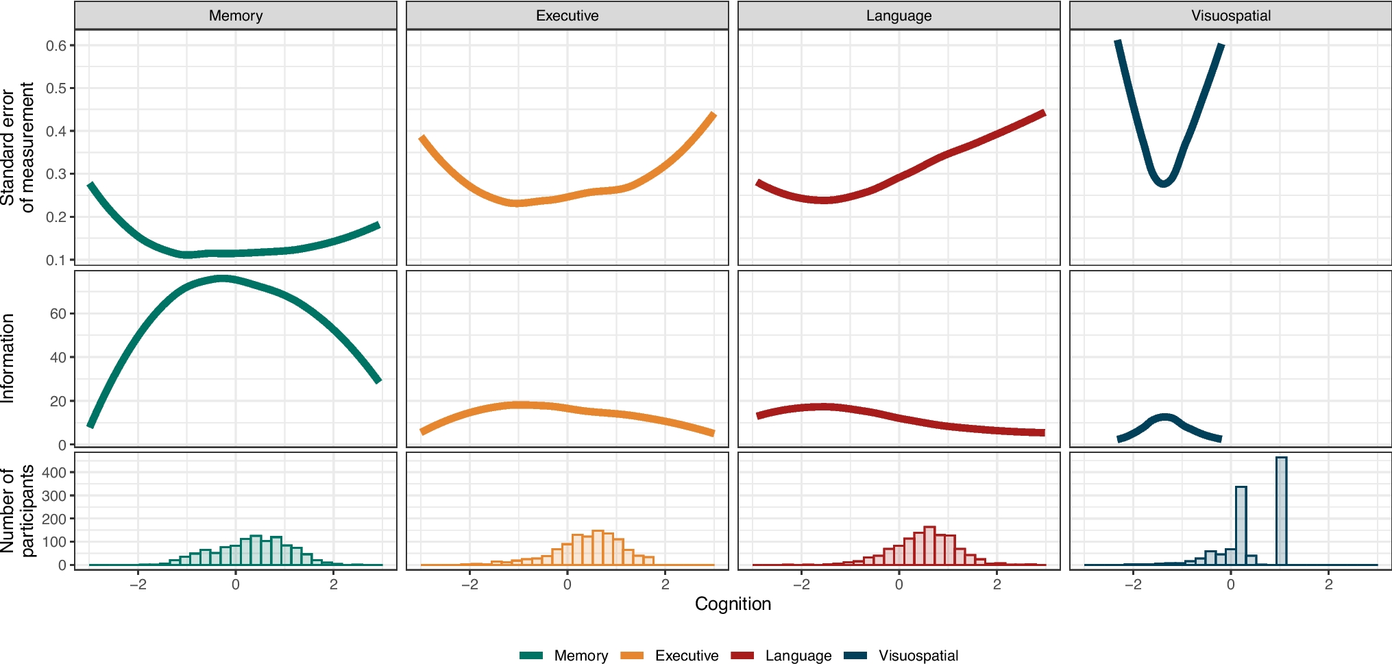 Measurement Error and Methodologic Issues in Analyses of the Proportion of Variance Explained in Cognition