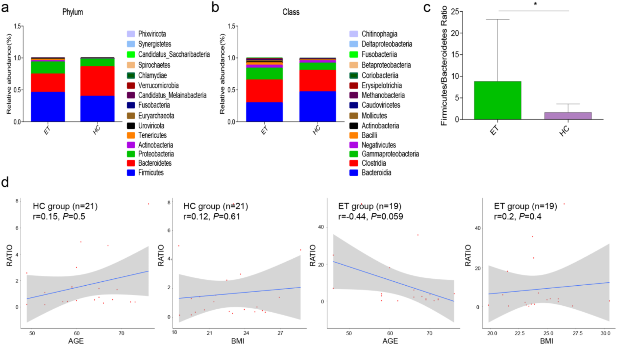 Altered gut microbiome and serum metabolome profiles associated with essential tremor