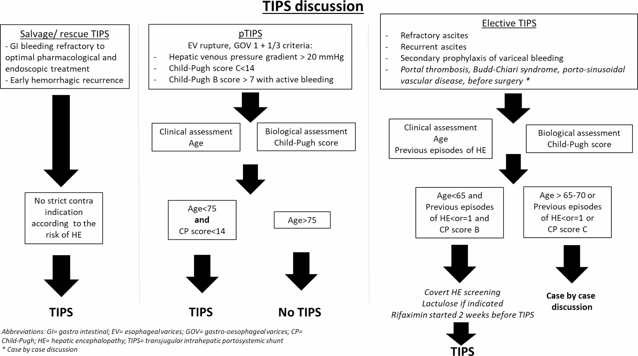 TIPS and hepatic encephalopathy in patients with cirrhosis