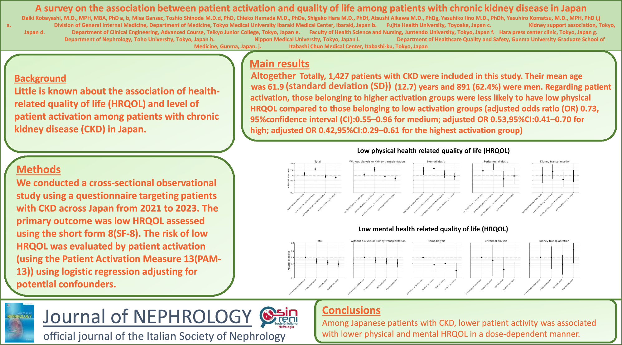 A survey on the association between patient activation and quality of life among patients with chronic kidney disease in Japan