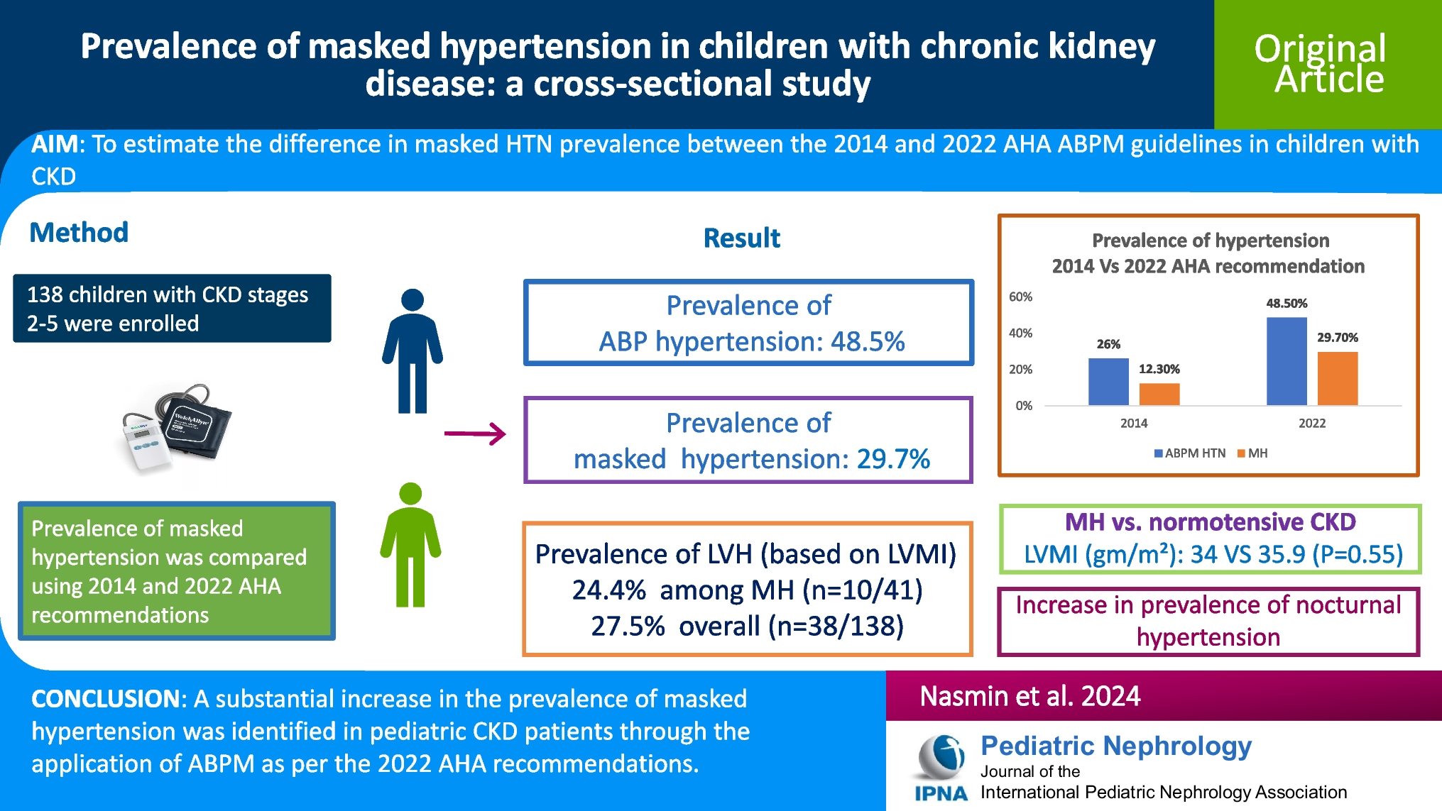 Prevalence of masked hypertension in children with chronic kidney disease: a cross-sectional study