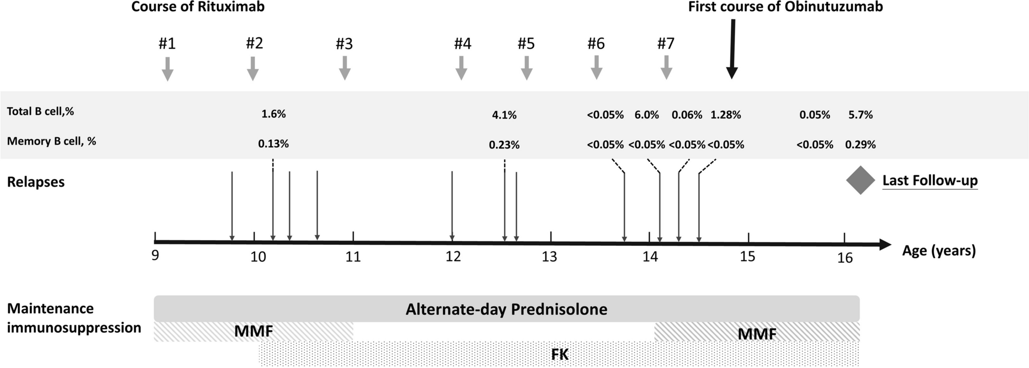 Obinutuzumab as a viable therapeutic strategy in rituximab-refractory childhood frequently relapsing, steroid-dependent nephrotic syndrome that relapsed during B-cell depletion