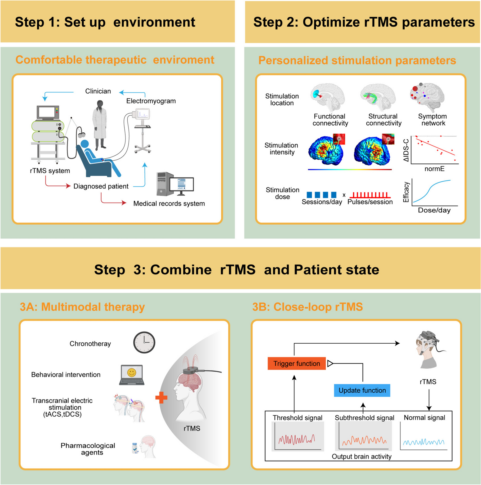 Embracing Internal States: A Review of Optimization of Repetitive Transcranial Magnetic Stimulation for Treating Depression
