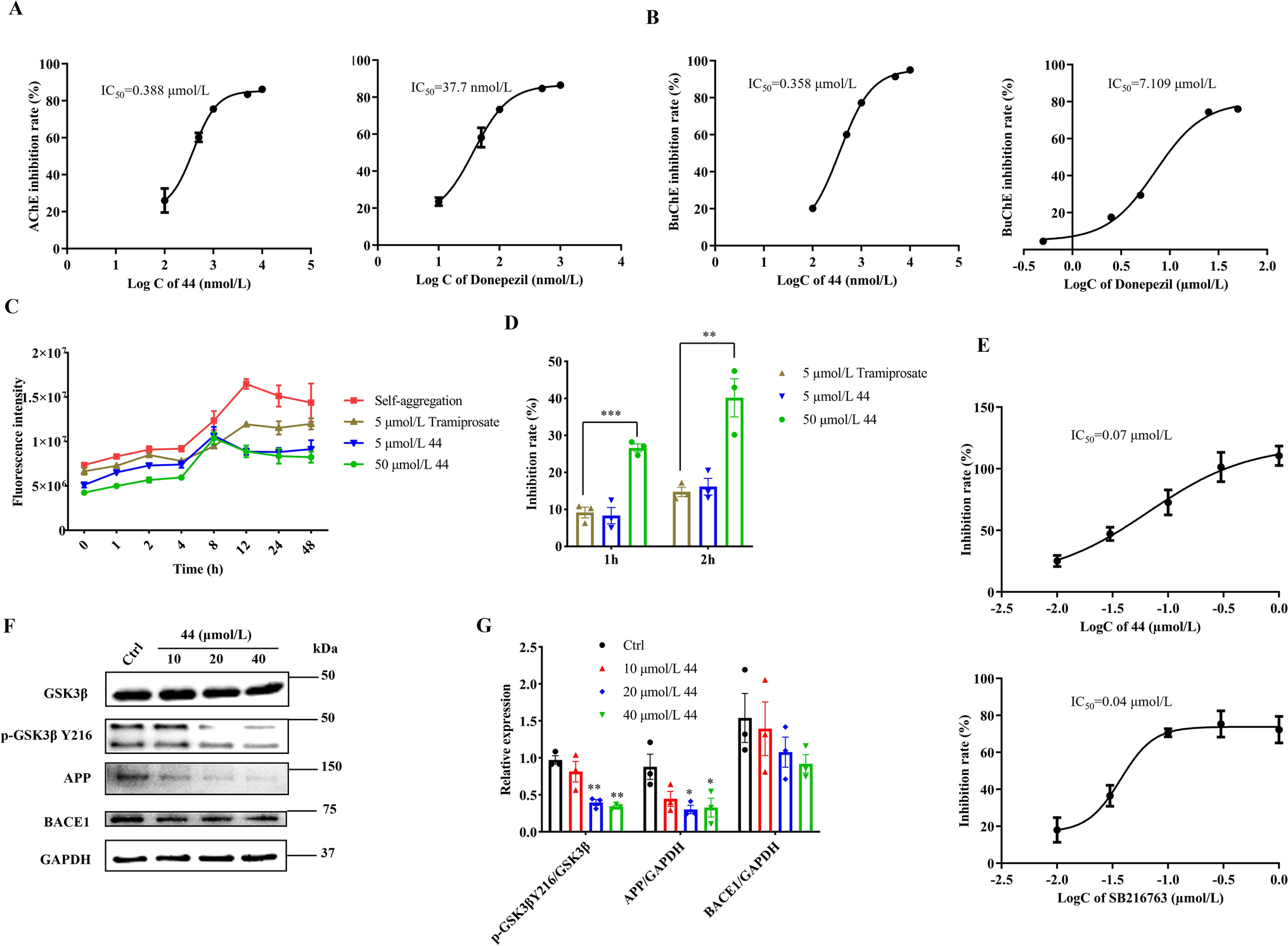 Triple-Target Inhibition of Cholinesterase, Amyloid Aggregation, and GSK3β to Ameliorate Cognitive Deficits and Neuropathology in the Triple-Transgenic Mouse Model of Alzheimer’s Disease