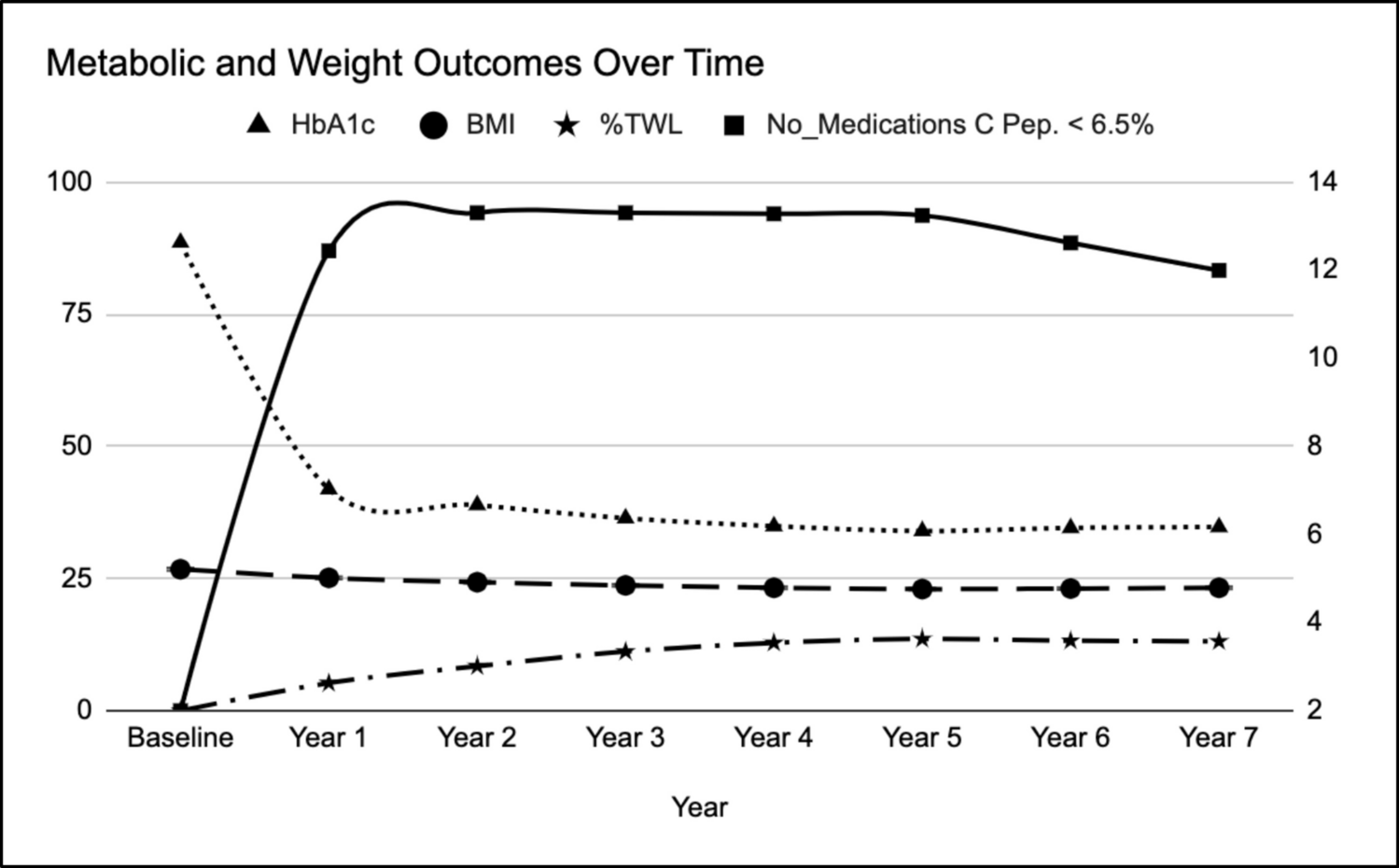Beyond Insulin: Modified OAGB in Low-BMI Insulin-Resistant and Non-compliant Type 2 Diabetic Patients
