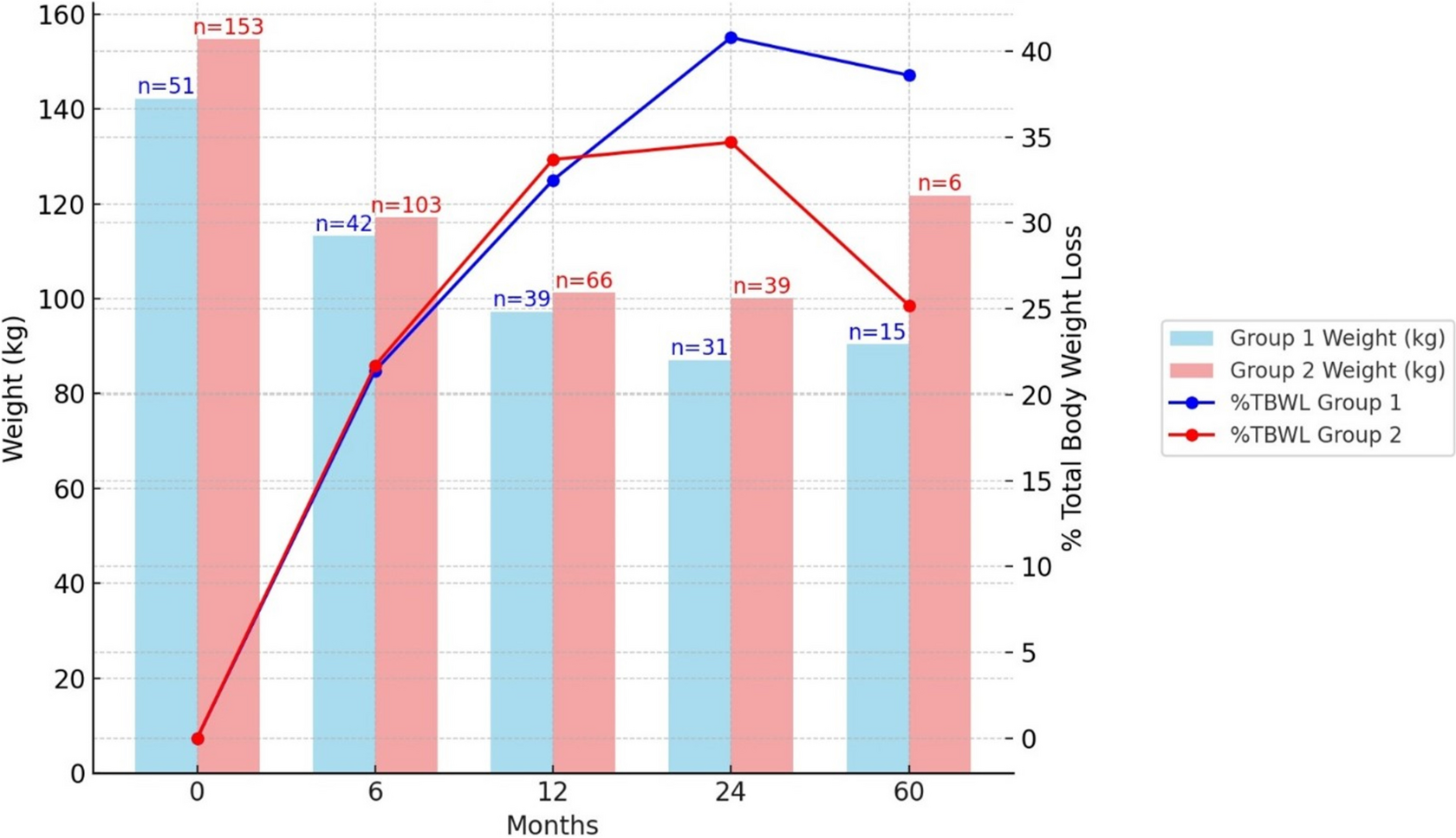 Too Late for a Duodenal Switch? Safety and Effectiveness of Duodenal Switch in Patients over 60 Years Old