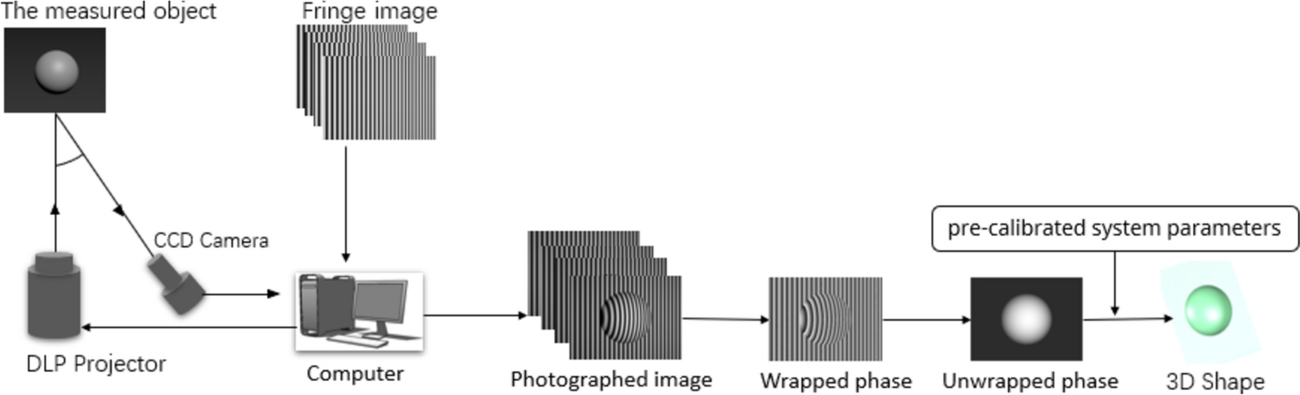 Three-dimensional surface structure reconstruction of reflective objects using multi-stage deep learning