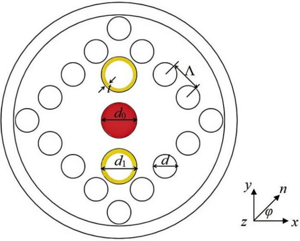 An ultra-broadband polarization filter and a stable temperature sensor based on a square-lattice gold-coated PCF with a different material-infiltrated core
