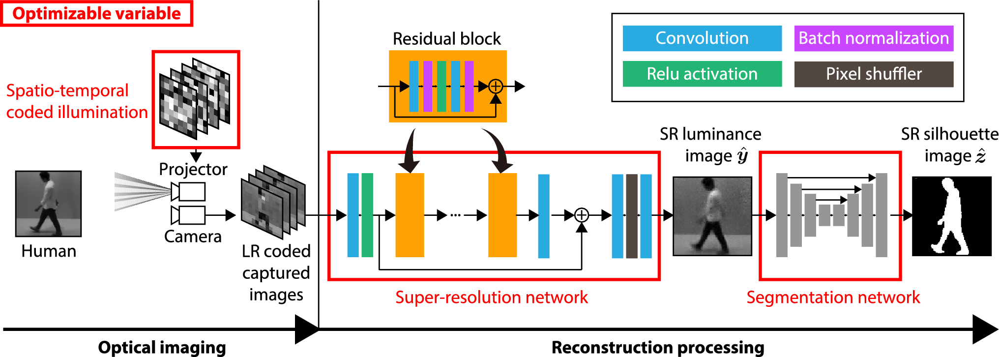 Super-resolution human-silhouette imaging by joint optimization of coded illumination and reconstruction network: a simulation study