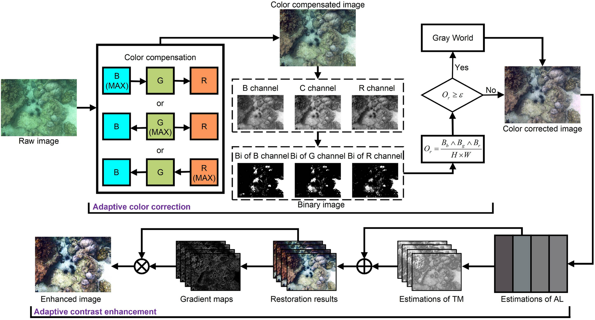 Underwater image enhancement via adaptive white-balancing and multi-restoration image fusion