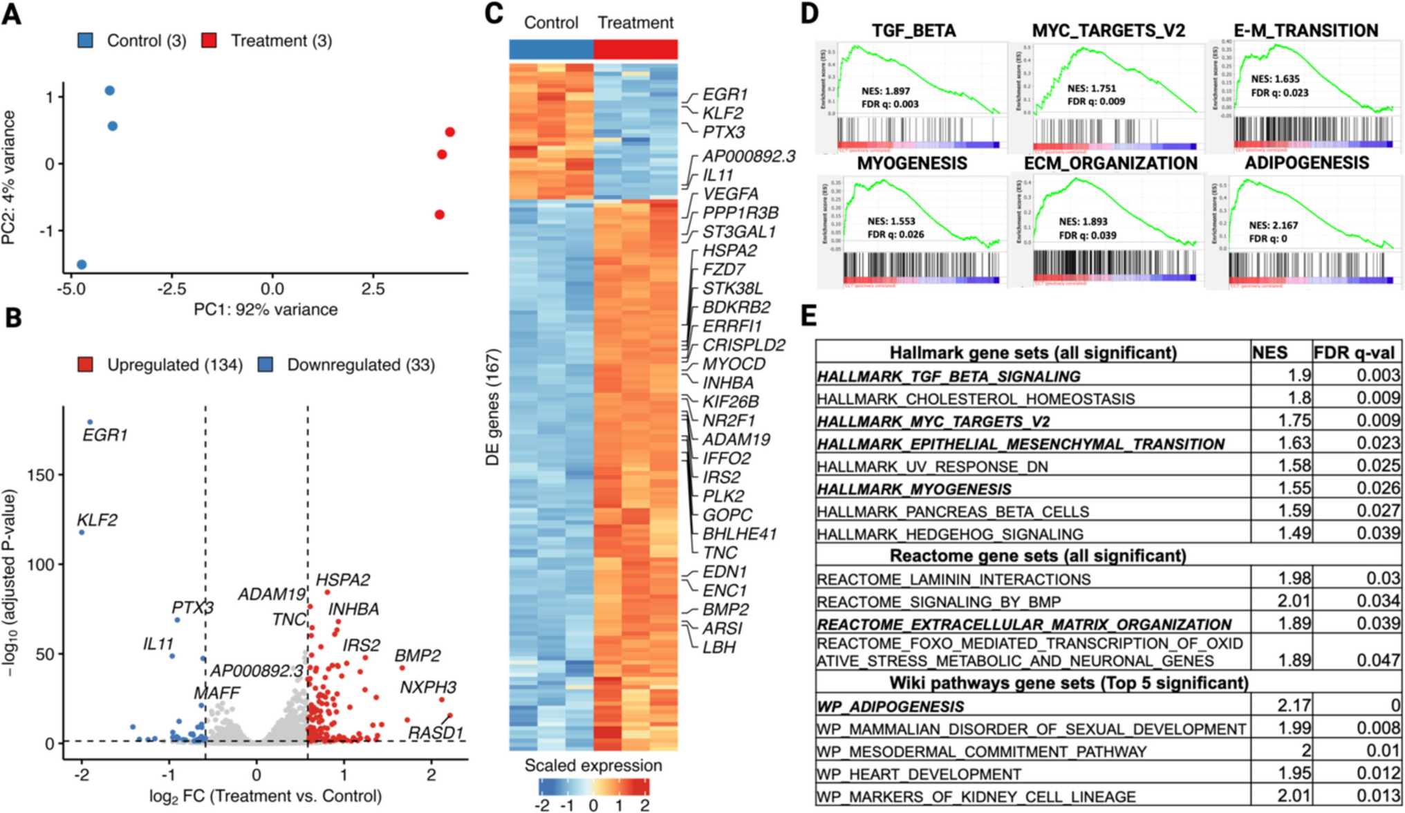 Mediator kinase inhibition drives myometrial stem cell differentiation and the uterine fibroid phenotype through super-enhancer reprogramming