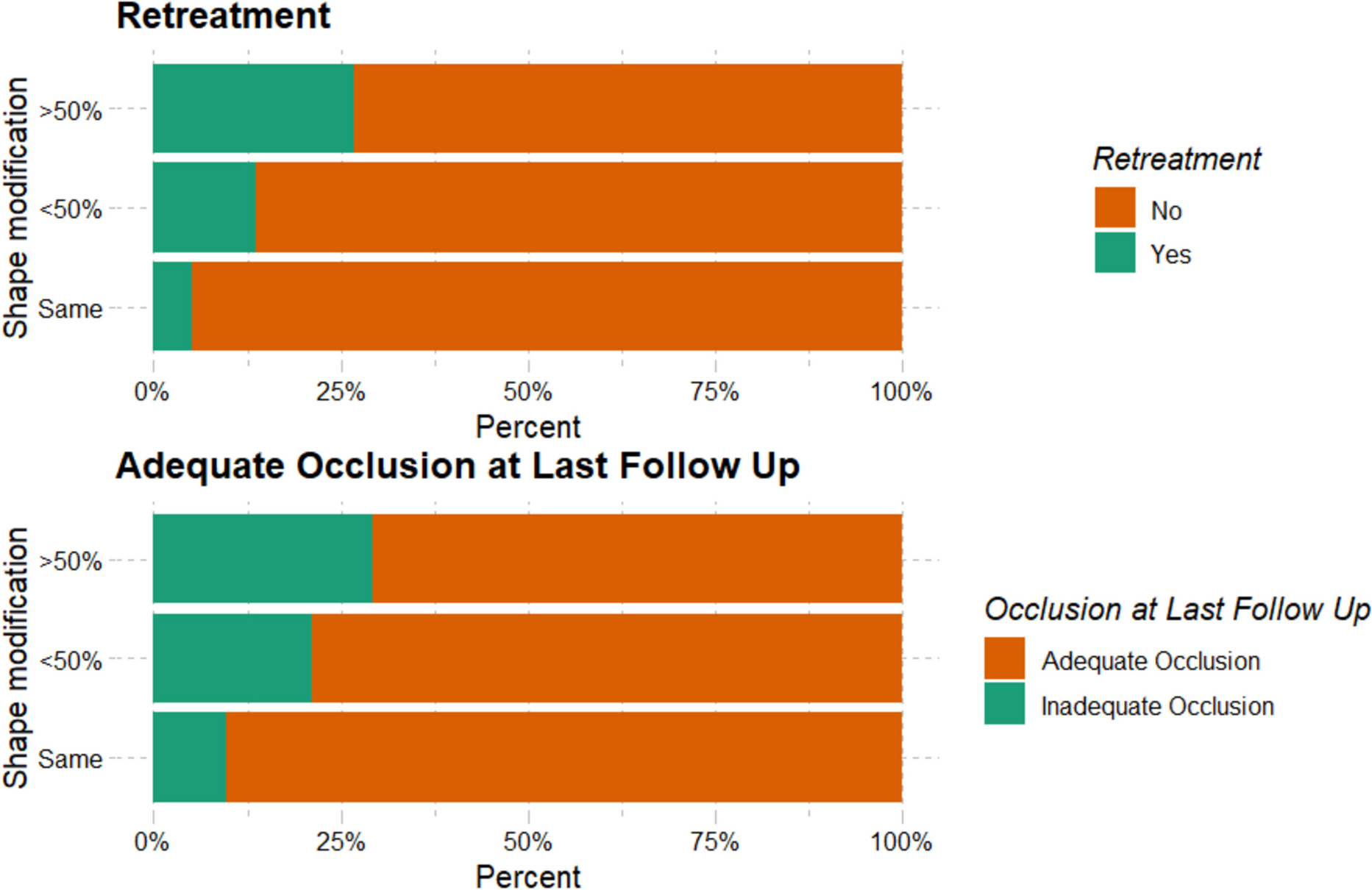 Incidence and predictors of Woven EndoBridge (WEB) shape modification following treatment of intracranial aneurysms in a large multicenter study