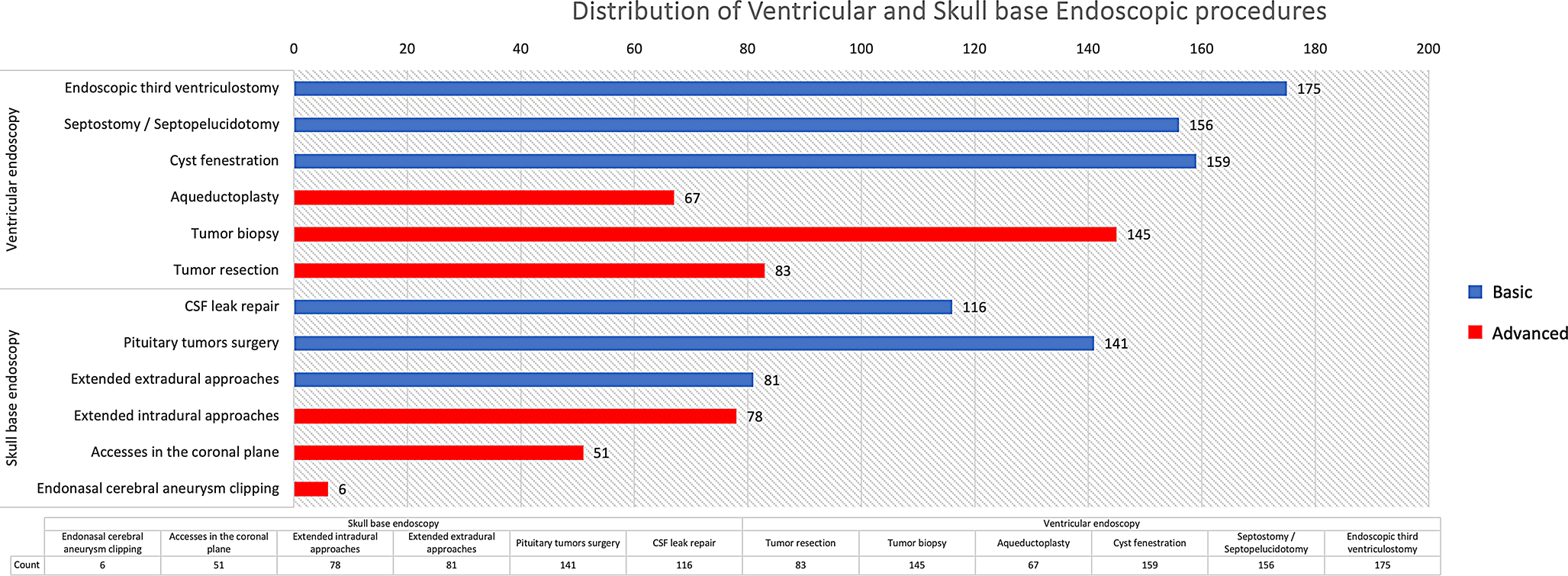 Mapping neuroendoscopy practices: an assessment of endoscopic practices and training needs across Latin American and African countries