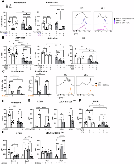 Cholesterol homeostasis and lipid raft dynamics at the basis of tumor-induced immune dysfunction in chronic lymphocytic leukemia