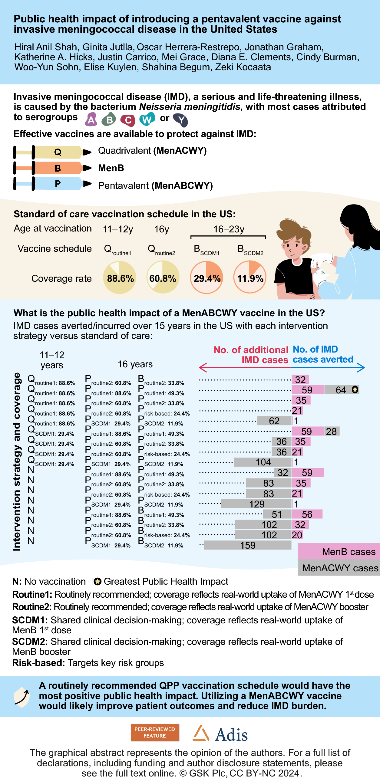 Public Health Impact of Introducing a Pentavalent Vaccine Against Invasive Meningococcal Disease in the United States