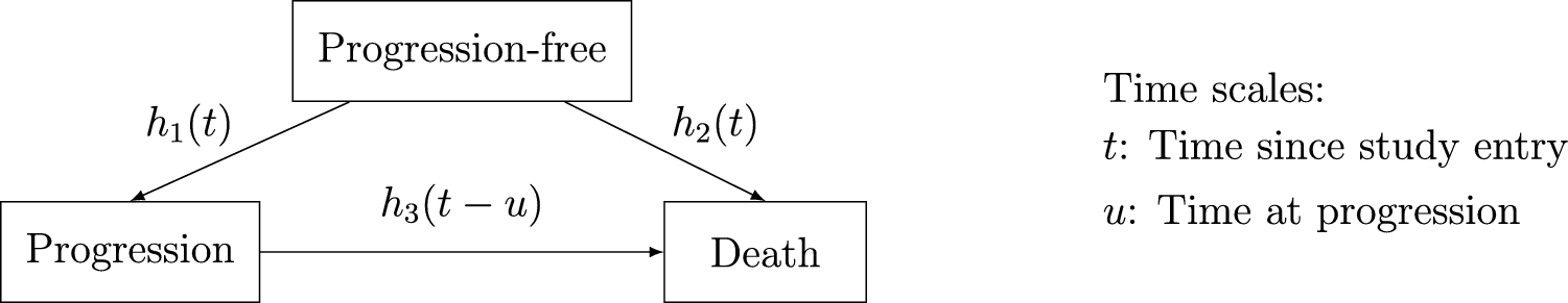 A Multistate Model Incorporating Relative Survival Extrapolation and Mixed Time Scales for Health Technology Assessment