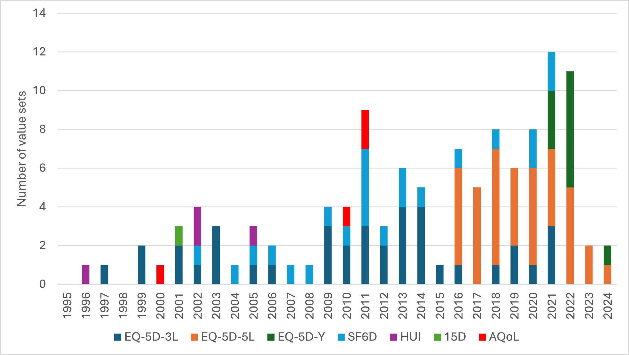 A Taxonomy for Assessing Whether HRQoL Value Sets Are Obsolete