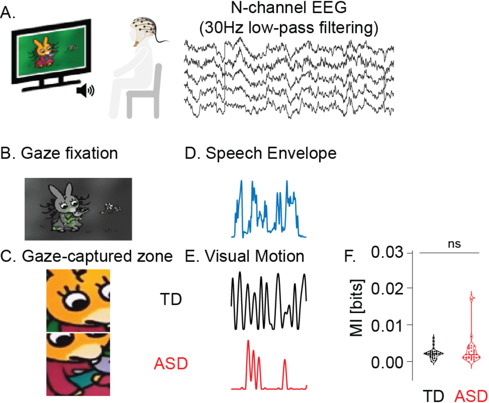 Atypical audio-visual neural synchrony and speech processing in early autism
