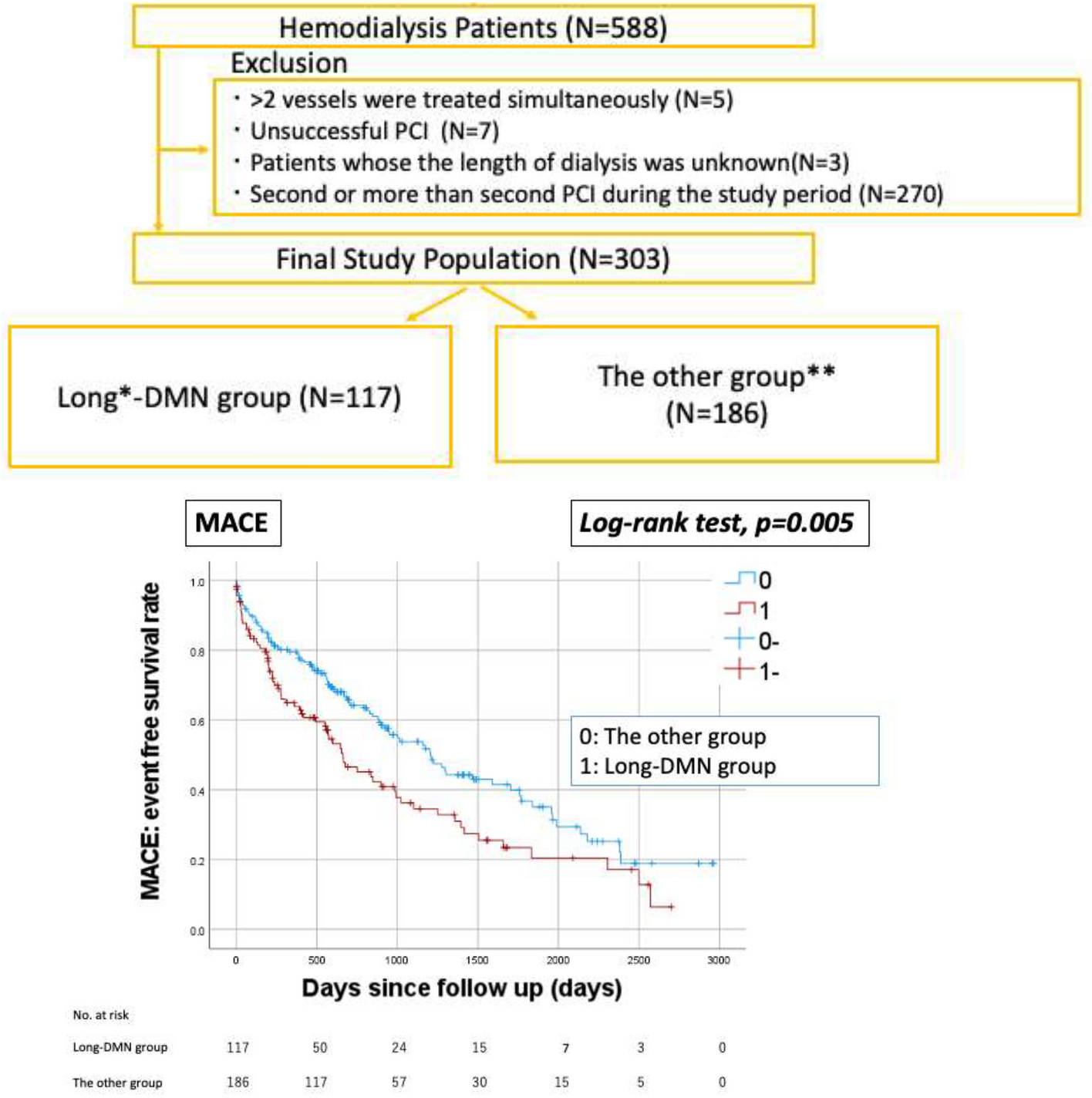 Association between the long-term dialysis due to diabetic nephropathy and clinical outcomes in patients with coronary artery disease and chronic renal failure
