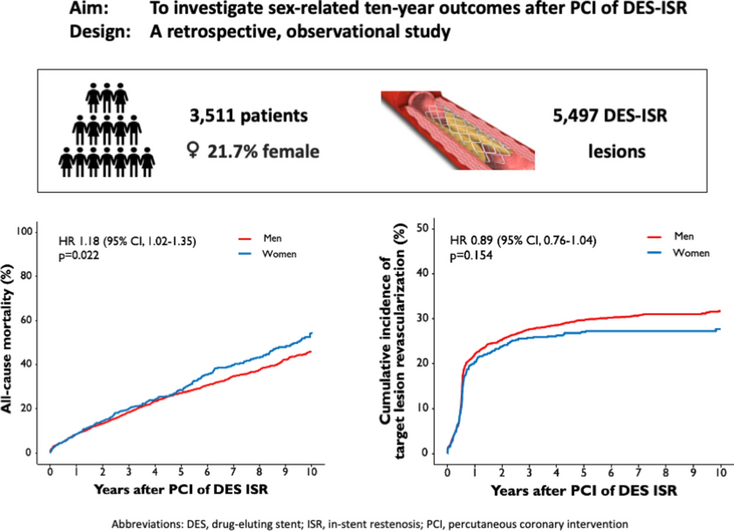 Sex-related outcomes after percutaneous coronary intervention of in-stent restenosis