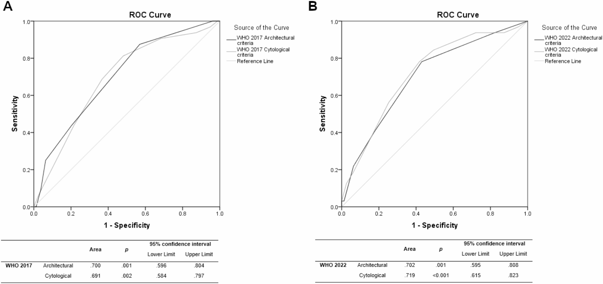 Diagnostic Criteria for Oral Epithelial Dysplasia: Predicting Malignant Transformation