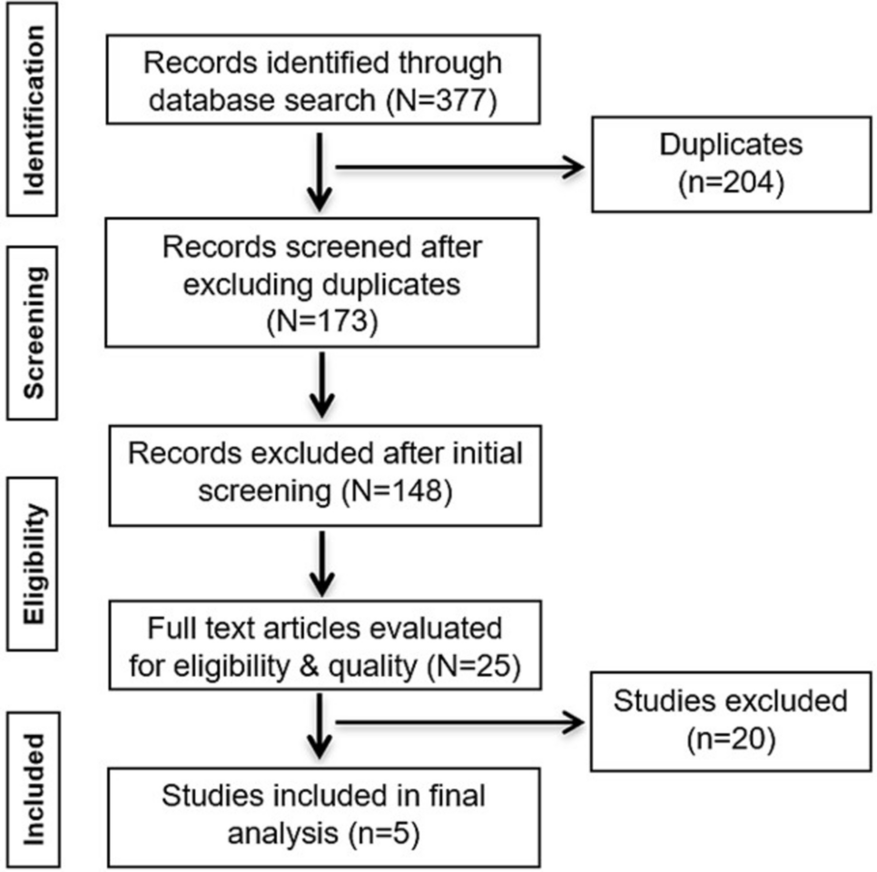 Prognostic Utility of Autophagy Marker Beclin1 in Oral Squamous Cell Carcinoma: A Systematic Review and Meta-Analysis