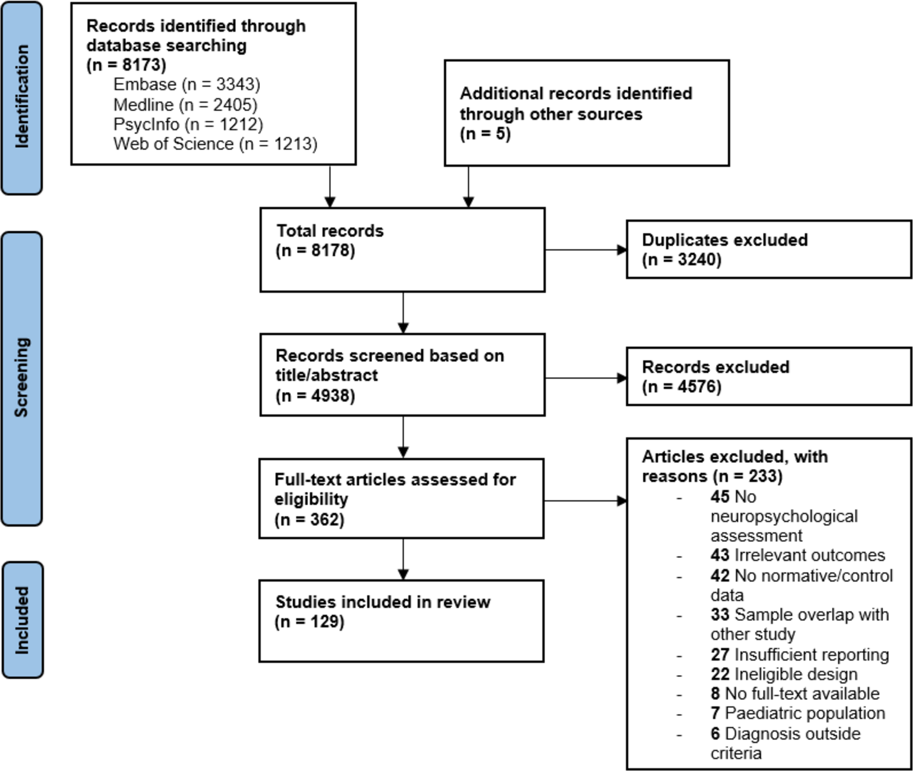 Cognition in cerebellar disorders: What’s in the profile? A systematic review and meta-analysis