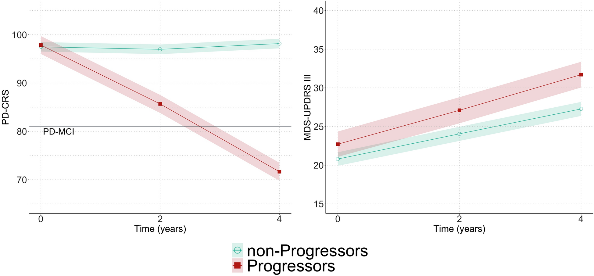 Heterogeneity of cognitive progression and clinical predictors in Parkinson’s disease–subjective cognitive decline