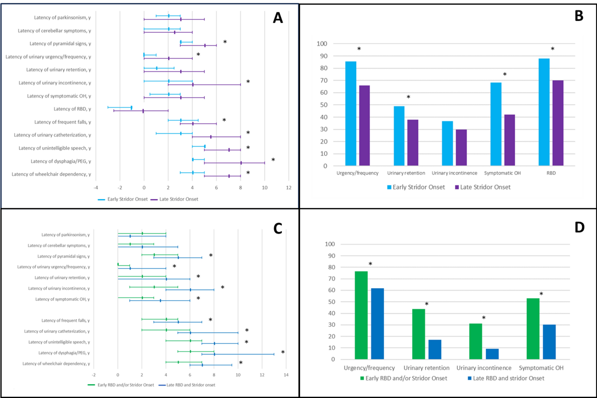 Early onset sleep disorders predict severity, progression and death in multiple system atrophy