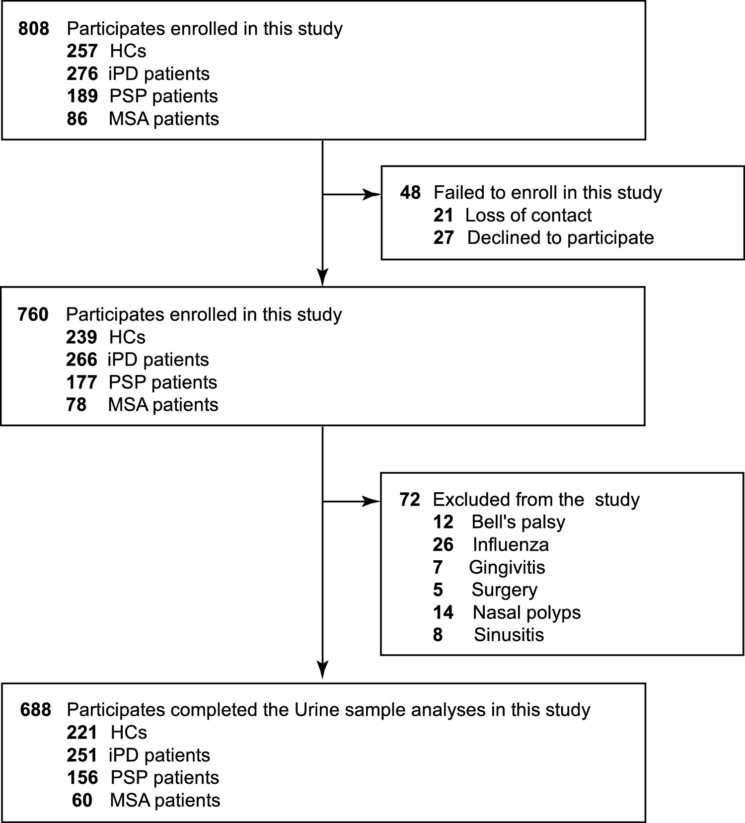 Taste impairment in patients with Parkinsonism
