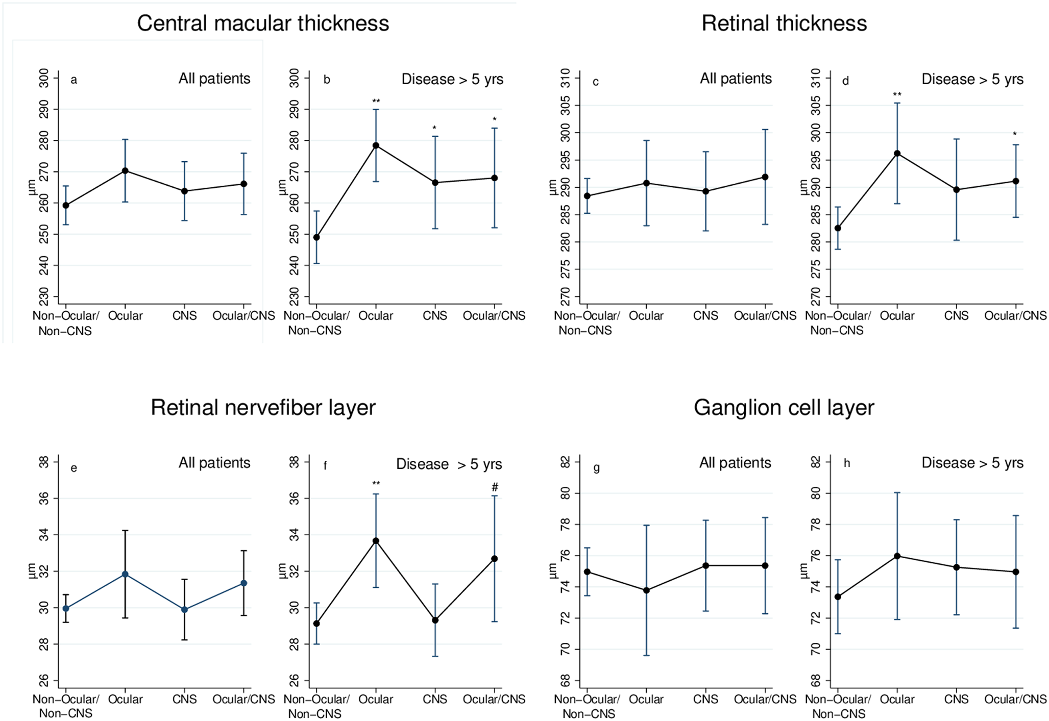 Increased retinal thickness in sarcoidosis patients with ocular system involvement visualized with optical coherence tomography: a cross-sectional study