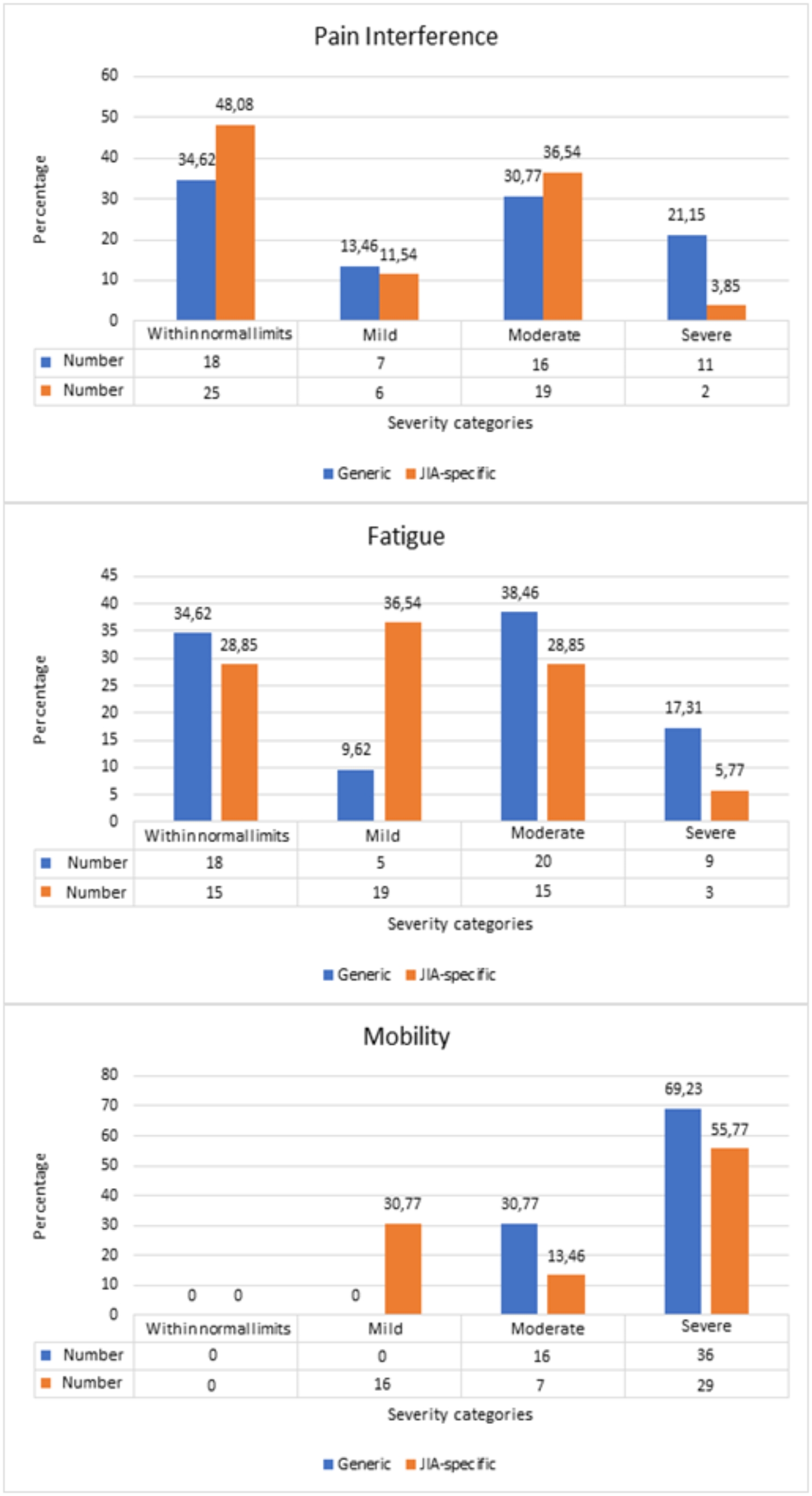 The quality of life assessment in children with juvenile idiopathic arthritis– comparison of PROMIS generic and disease-specific cut-off points: a pilot study