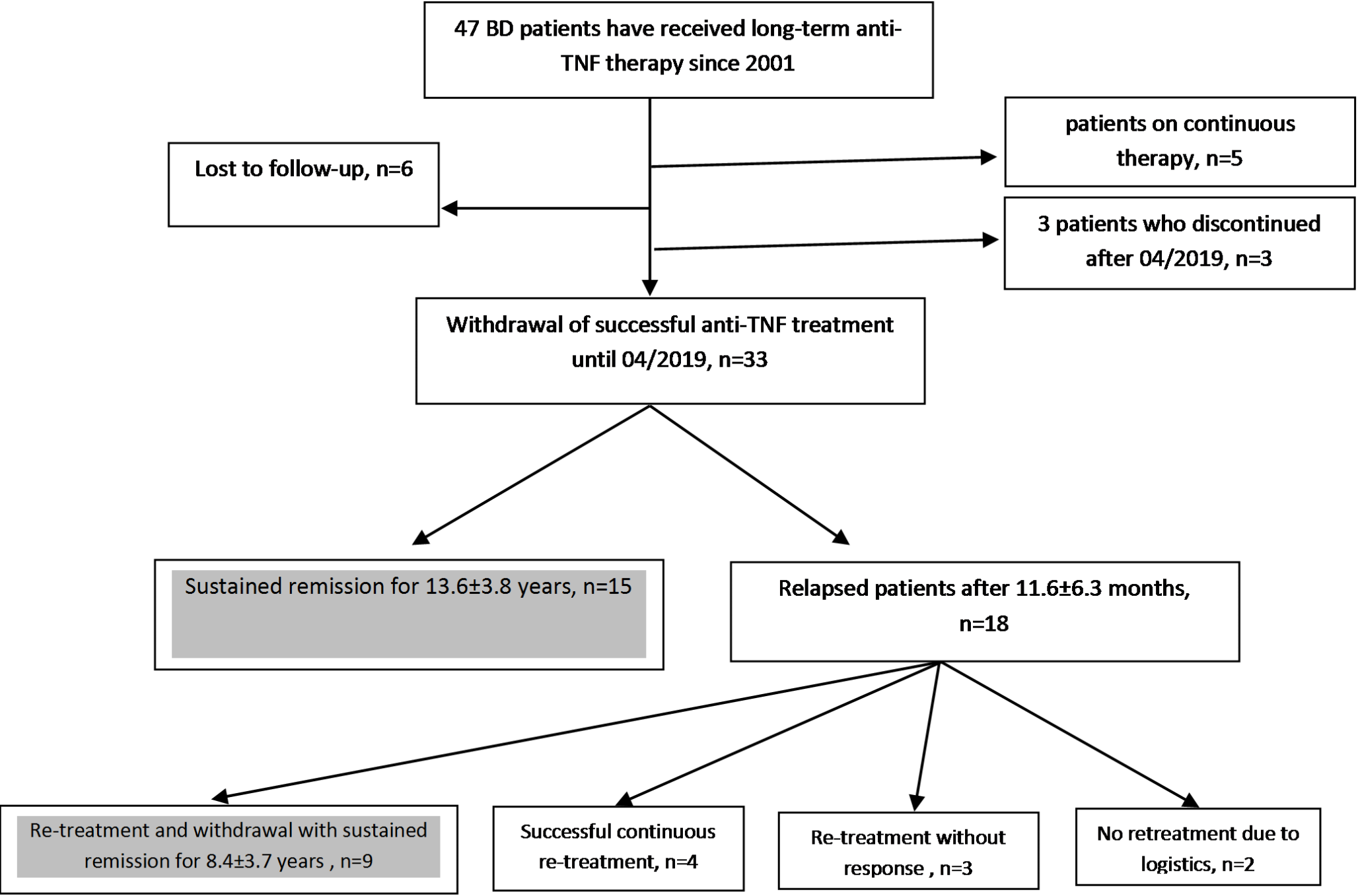 Very long-term remission in behcet’s disease following withdrawal of anti-TNF treatment exceeds relapses: a reappraisal of an outcome study