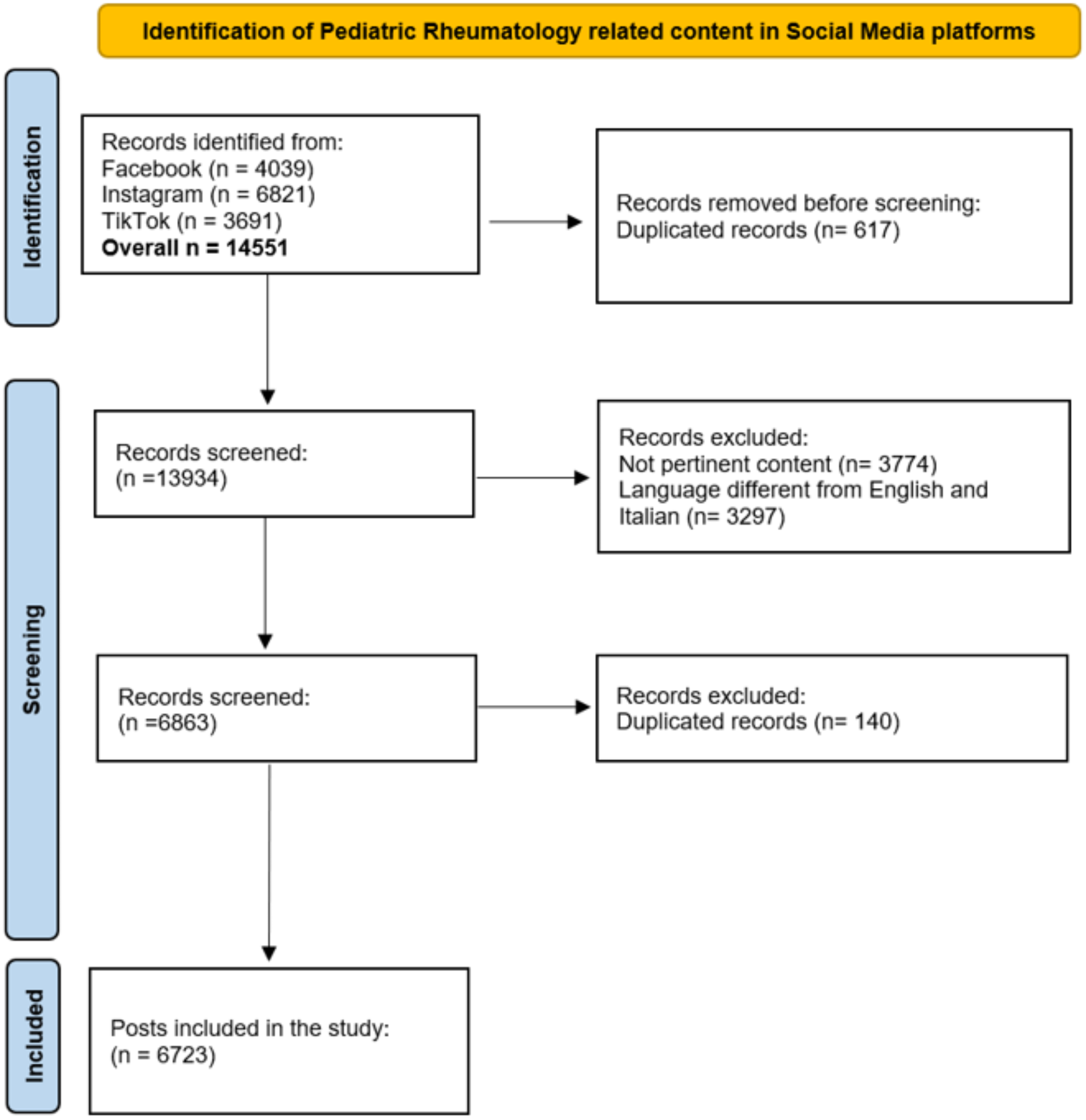 Pediatric rheumatology on social media: experts ensure accuracy, public drives engagement – a comparative analysis