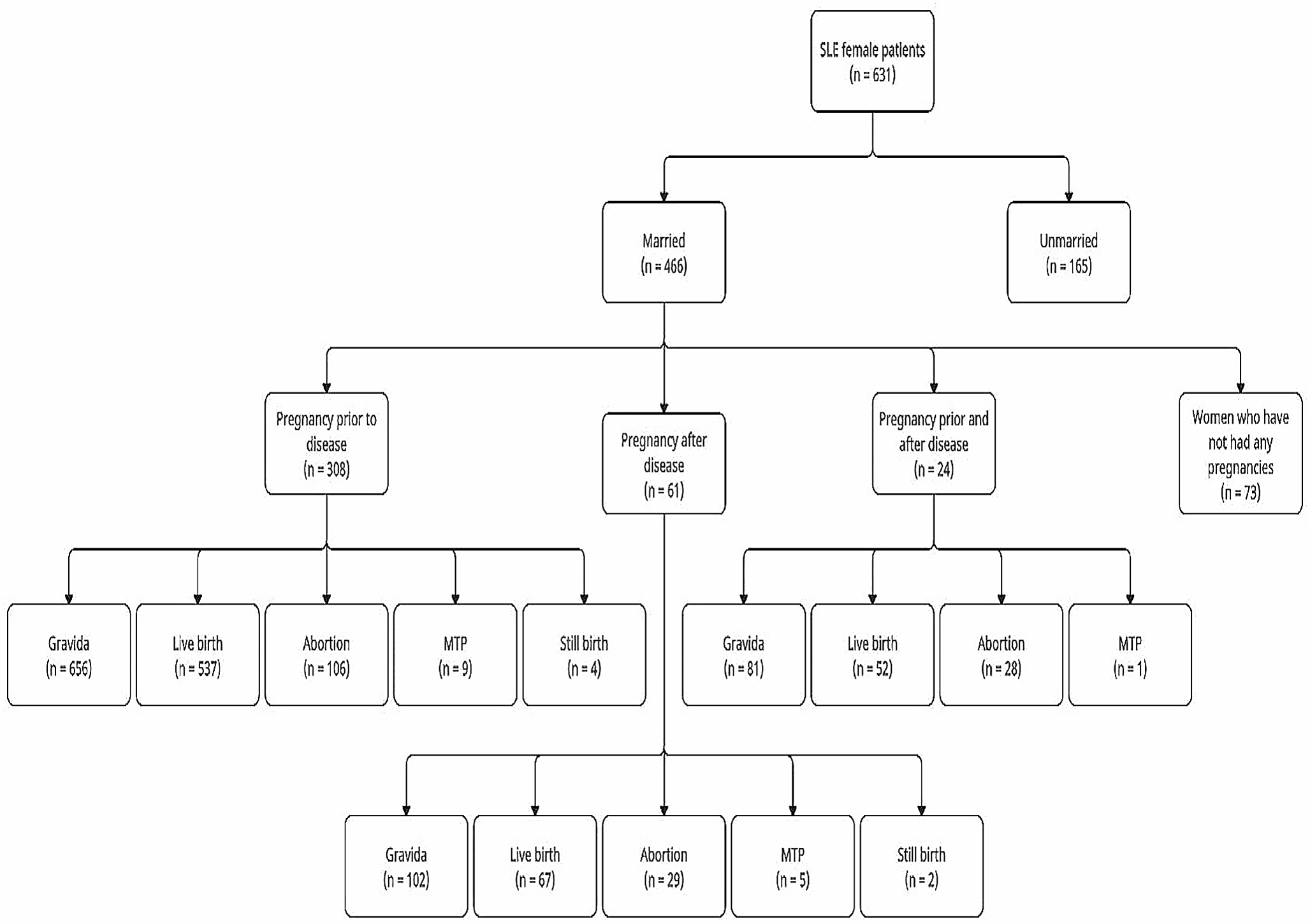 Impact of systemic lupus erythematosus on the reproductive health of women before and after disease onset: an observational study
