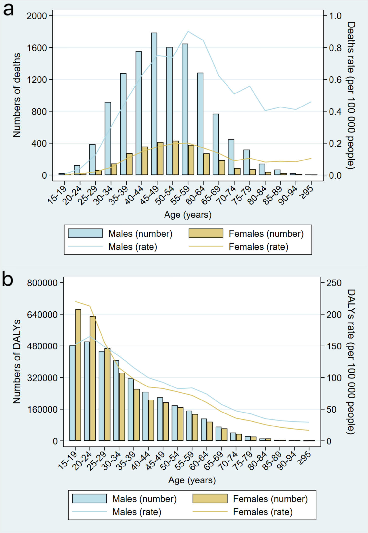 Global burden of diseases attributable to childhood sexual abuse and bullying: findings from 1990 to 2019 and predictions to 2035