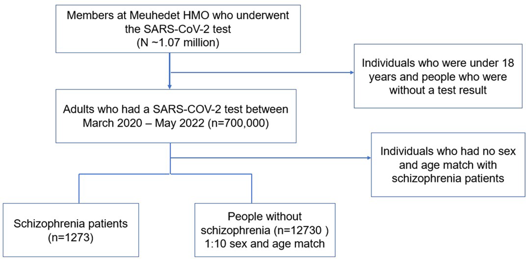 Long term outcomes after COVID-19 in patients with schizophrenia: a historical cohort study in a health maintenance organization