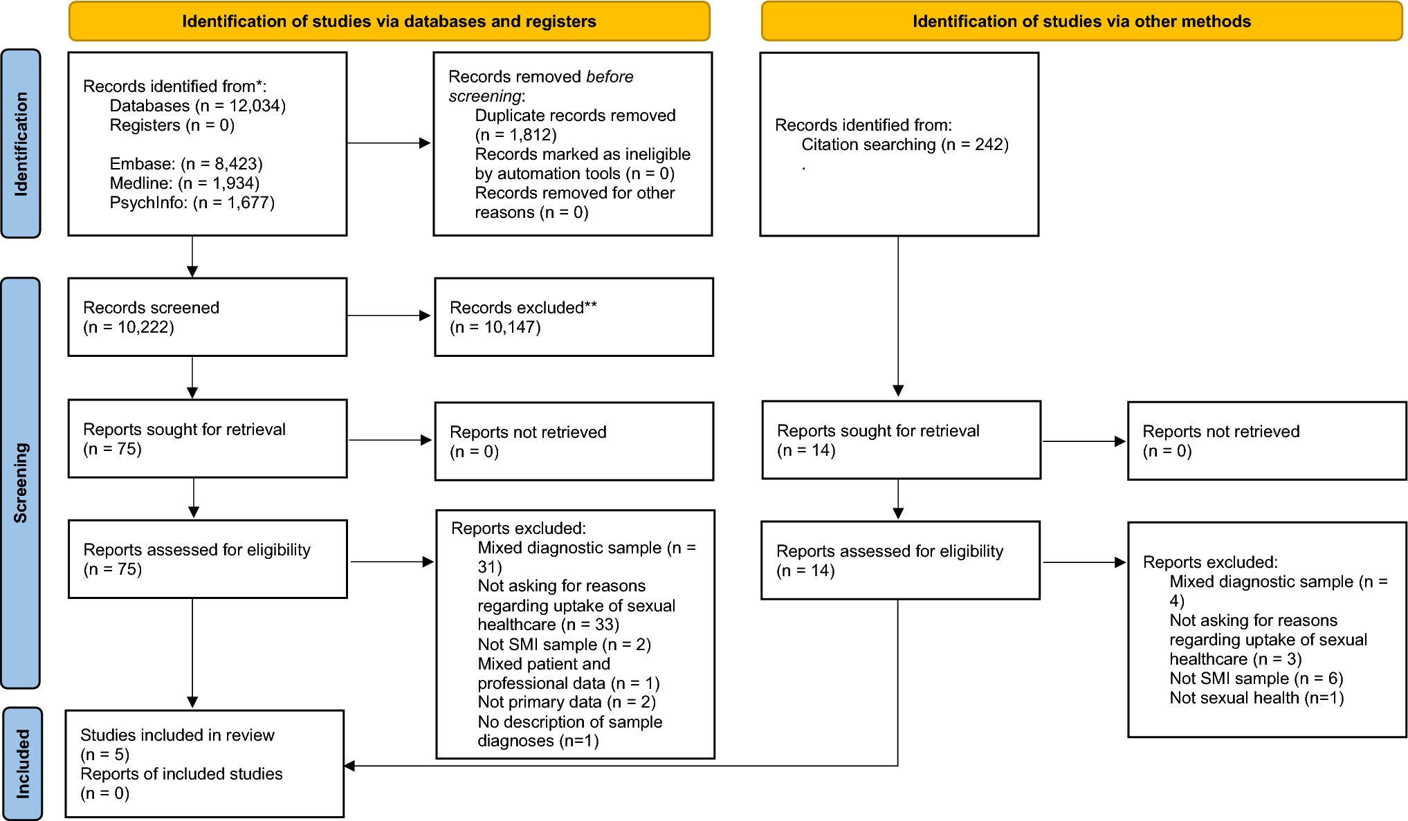 Barriers and facilitators to accessing sexual and reproductive health services for people with severe mental illness: a systematic review