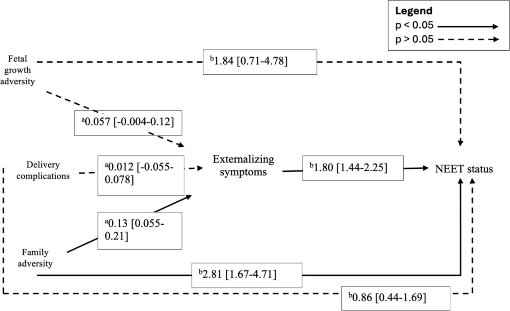 Perinatal risk factors for young adults to be not engaged in employment, education or training (NEET) and its mediators: longitudinal analysis of the QLSCD cohort study
