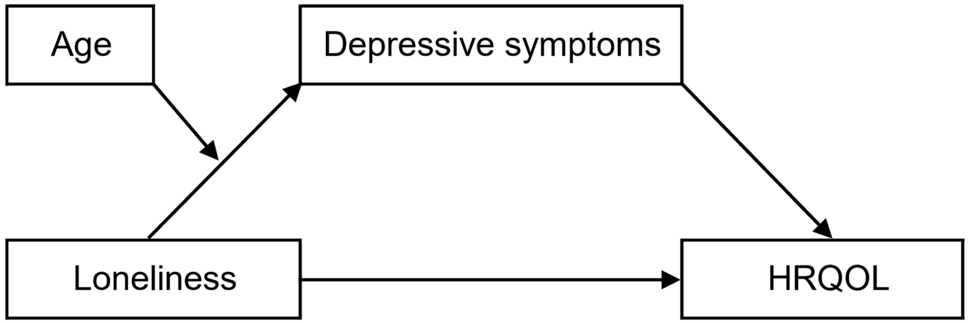 Loneliness and health-related quality of life in Chinese adolescents: the mediating role of depressive symptoms and the moderating role of age