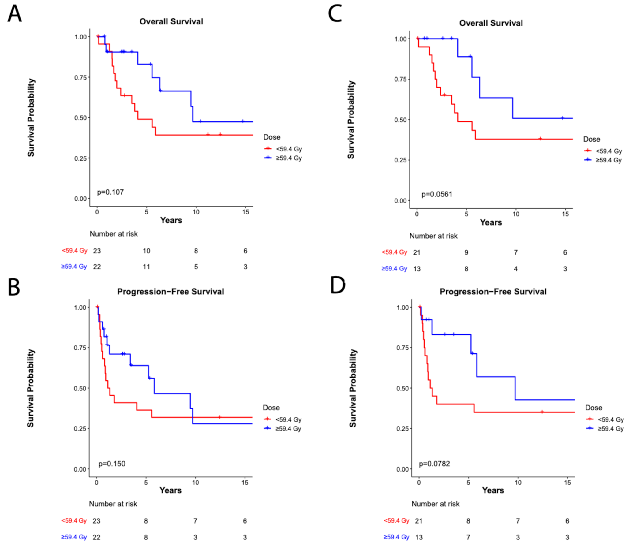 The association between postoperative photon radiotherapy dose and disease control and salvage treatment in pediatric and adolescent ependymoma: a multi-institutional investigation