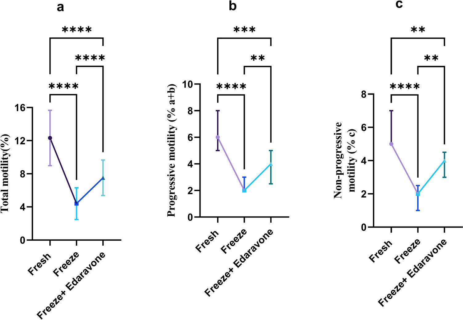 The Effect of Edaravone Supplementation Prior to Cryopreservation on Sperm Parameters, DNA Integrity, Apoptosis, Lipid Peroxidation, and Mitochondrial Membrane Potential in Infertile Men with Asthenoteratozoospermia