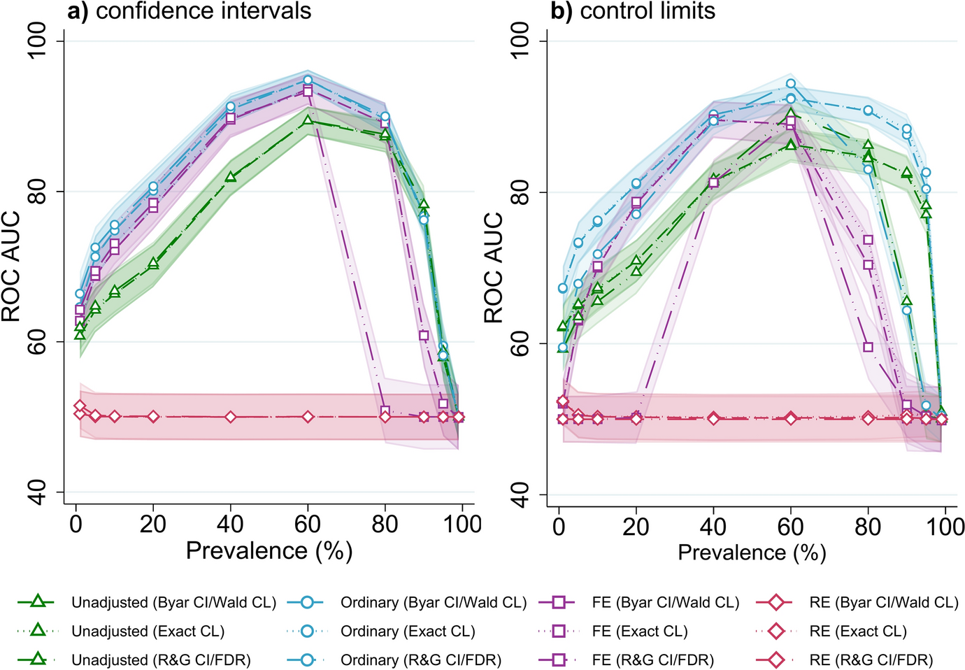 Evaluating methods of outlier detection when benchmarking clinical registry data–a simulation study