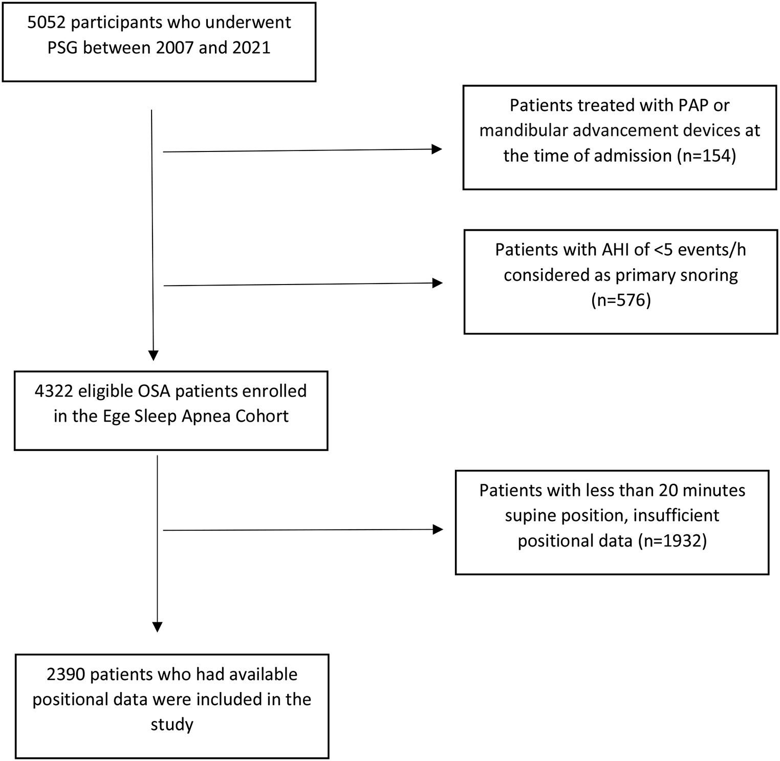 Do positional and non-positional obstructive sleep apnoea differ clinically? A further comparison of supine-isolated and supine-predominant subgroups