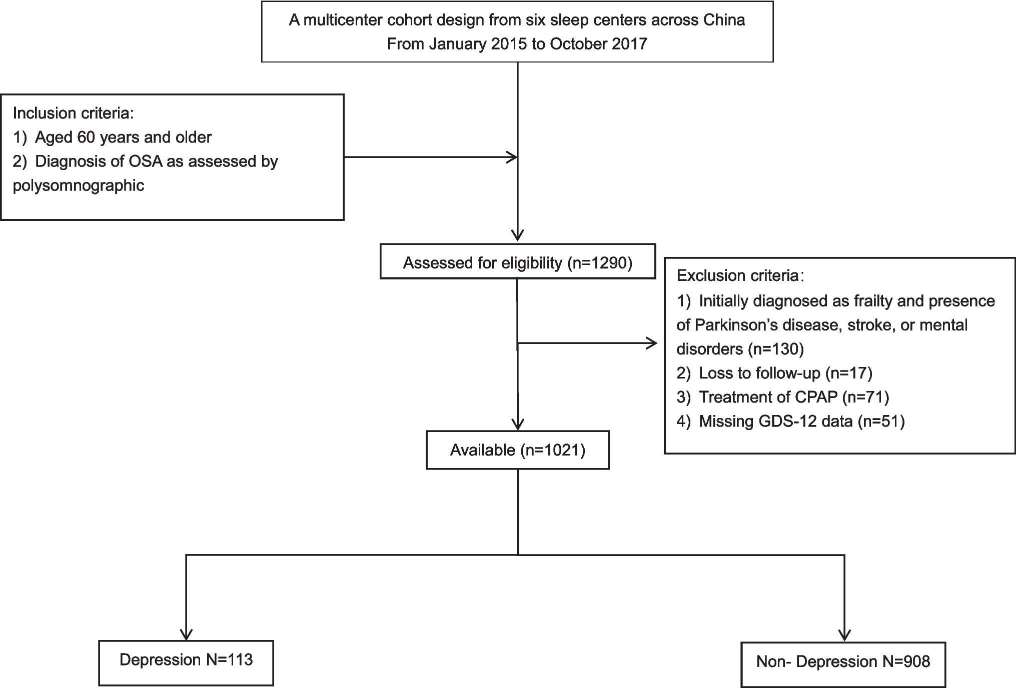 The connection between depression and frailty among older adults with obstructive sleep apnea: results from a multicenter cohort study