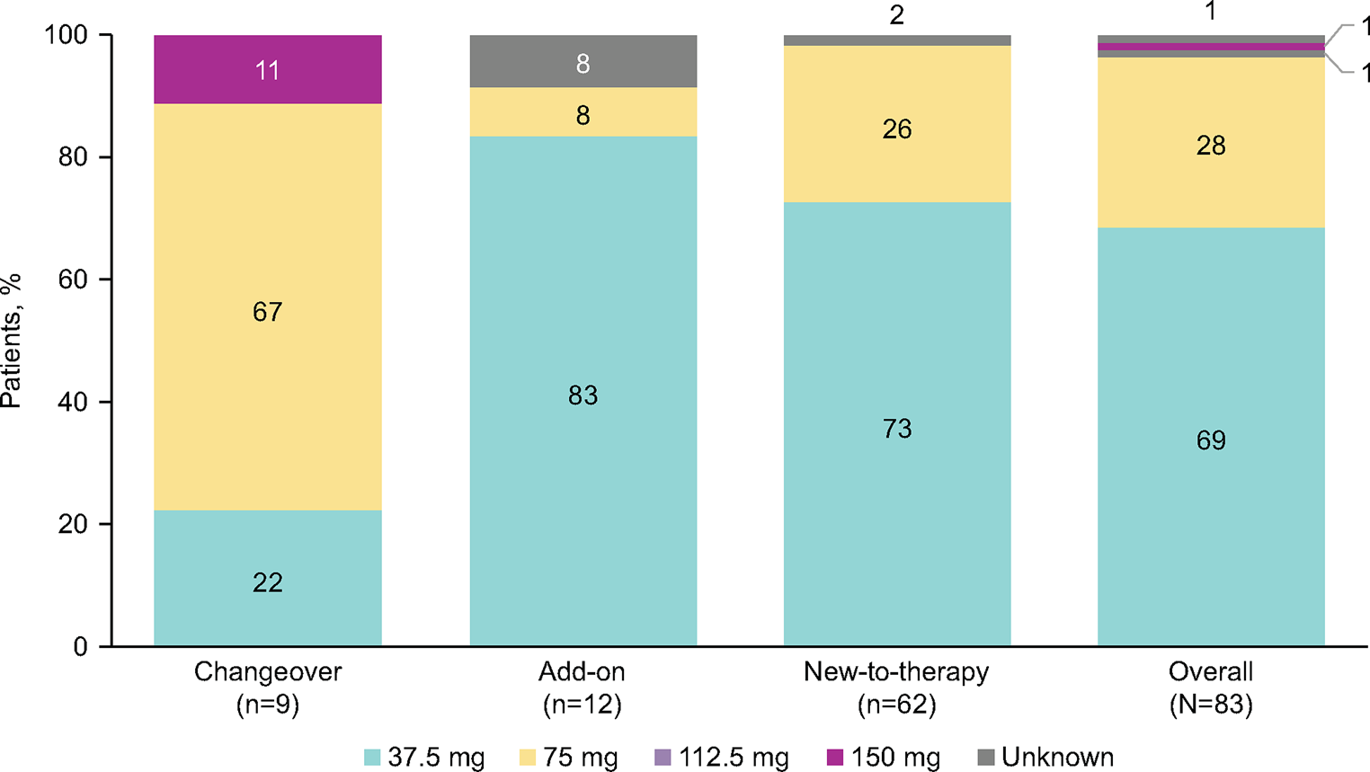 Patients with obstructive sleep apnea in Germany