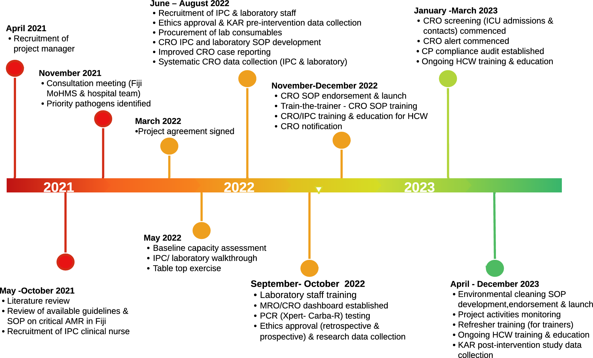 Establishing carbapenem resistant organism surveillance, prevention, and control in a middle-income country: implementation of a hospital-based program in Fiji